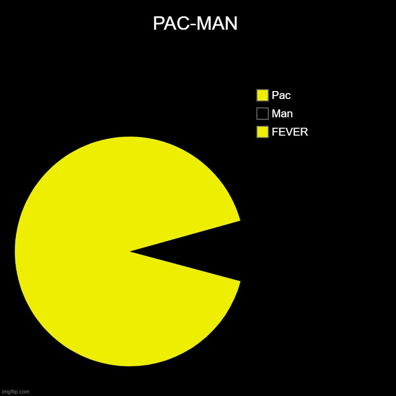 wokawokawoka | PAC-MAN | FEVER, Man, Pac | image tagged in pac-man | made w/ Imgflip chart maker