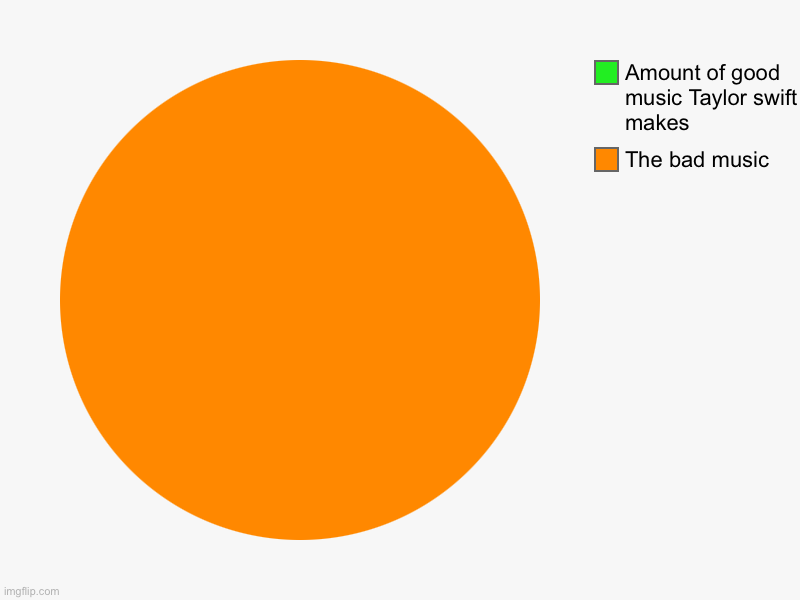True | The bad music, Amount of good music Taylor swift makes | image tagged in charts,pie charts | made w/ Imgflip chart maker