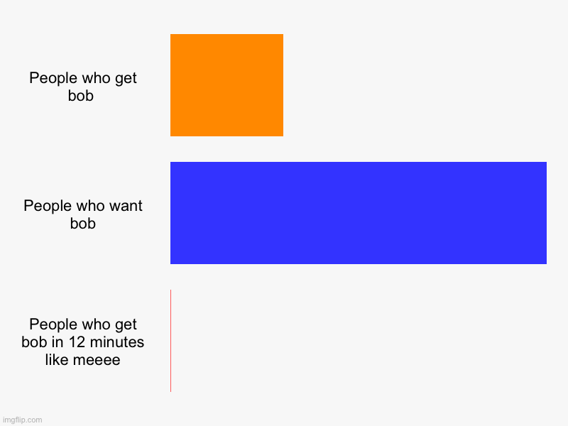 Slap battles | People who get bob , People who want bob, People who get bob in 12 minutes like meeee | image tagged in charts,bar charts | made w/ Imgflip chart maker