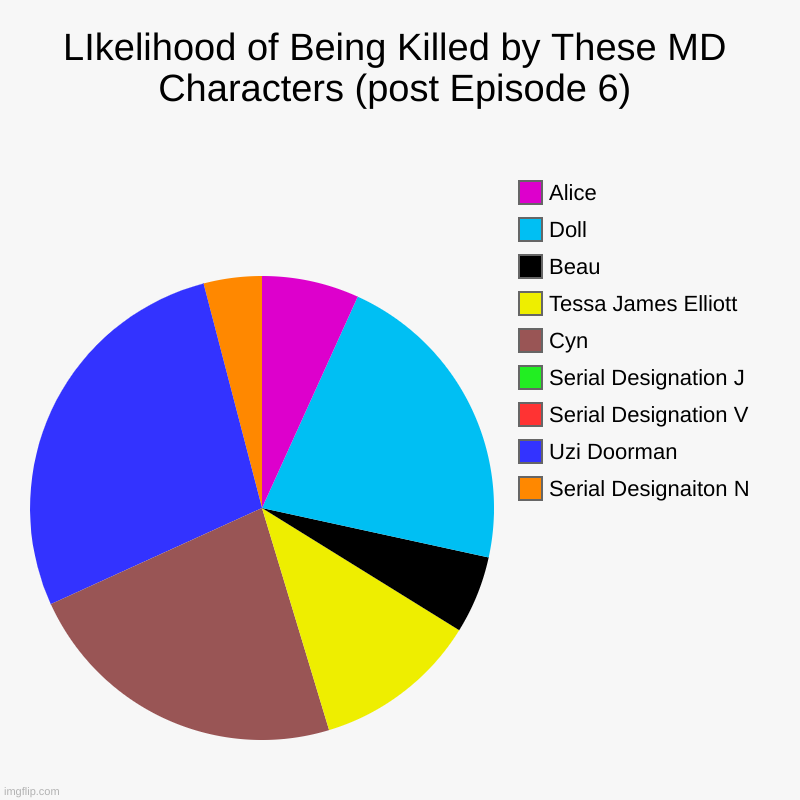 Note that these are my opinions and are in no way definitive. This chart also assumes all characters mentioned are still alive. | LIkelihood of Being Killed by These MD Characters (post Episode 6) | Serial Designaiton N, Uzi Doorman, Serial Designation V, Serial Designa | image tagged in charts,pie charts | made w/ Imgflip chart maker