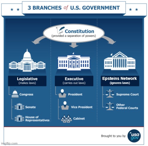 3 (three) branches of US government | Epsteins Network; (ignores laws) | image tagged in usa,government,legislative,executive,judicial,jeffrey epstein | made w/ Imgflip meme maker