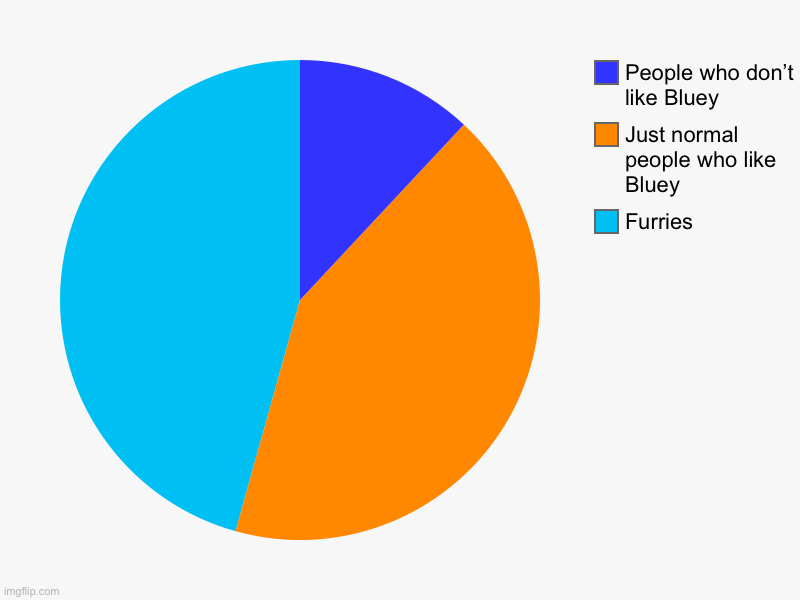 I believe it’s a good show. | Furries, Just normal people who like Bluey, People who don’t like Bluey | image tagged in charts,pie charts,bluey,furry,anti furry | made w/ Imgflip chart maker