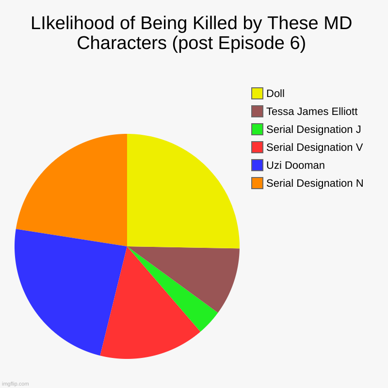 New And Improved - Now with fewer characters so that you can actually see the percentages for J and V | LIkelihood of Being Killed by These MD Characters (post Episode 6) | Serial Designation N, Uzi Dooman, Serial Designation V, Serial Designat | image tagged in charts,pie charts | made w/ Imgflip chart maker