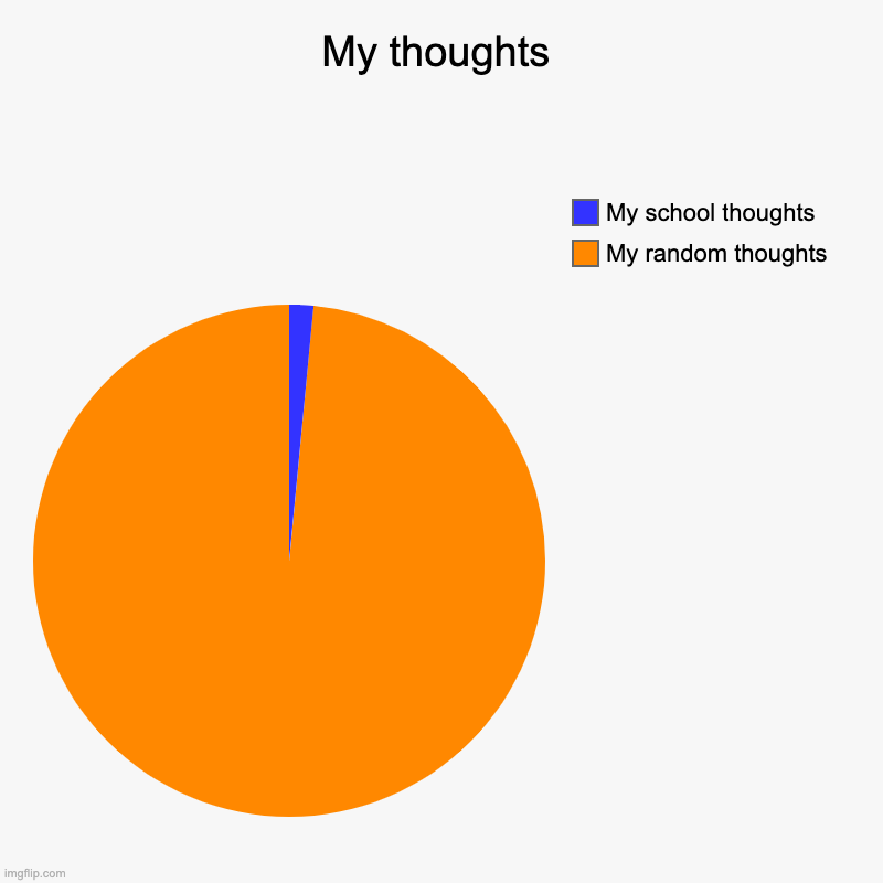 Thoughts | My thoughts | My random thoughts, My school thoughts | image tagged in charts,pie charts | made w/ Imgflip chart maker
