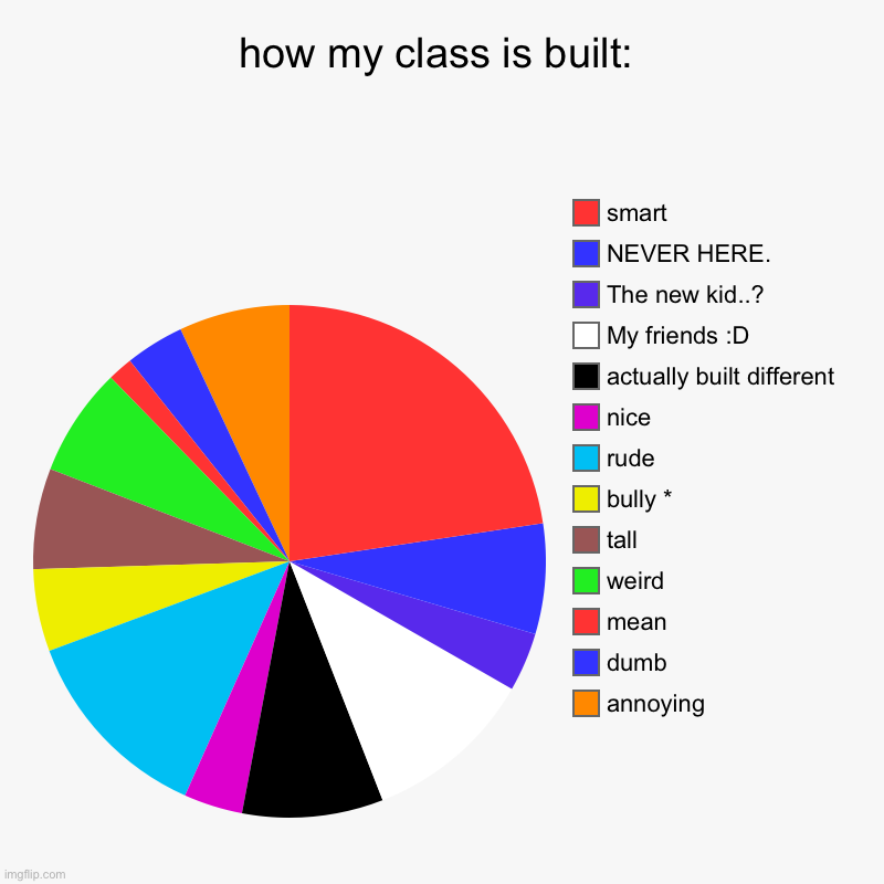 How my class is built. | how my class is built: | annoying, dumb, mean, weird, tall, bully *, rude, nice, actually built different, My friends :D, The new kid..?, NE | image tagged in charts,pie charts | made w/ Imgflip chart maker