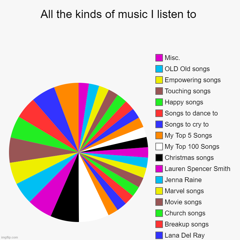 All the kinds of music I listen to | Taylor Swift, Olivia Rodrigo, Tiktok songs, Band songs, My Best Friend Playlist, Country music, Party s | image tagged in charts,pie charts | made w/ Imgflip chart maker