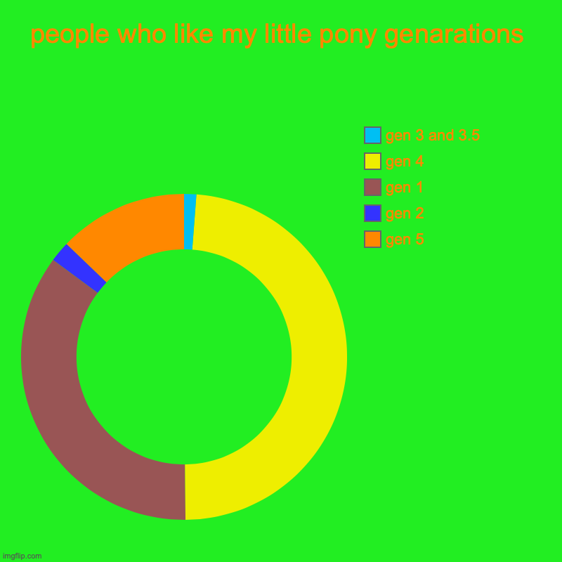 mlp gen | people who like my little pony genarations | gen 5, gen 2, gen 1, gen 4, gen 3 and 3.5 | image tagged in charts,donut charts,my little pony | made w/ Imgflip chart maker