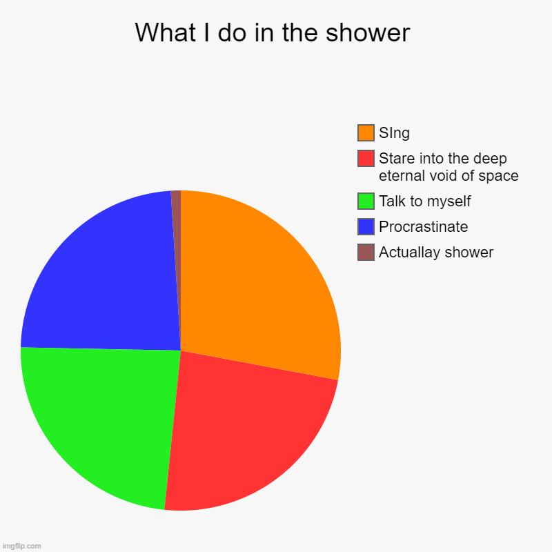 Comment if you relate | What I do in the shower | Actuallay shower, Procrastinate, Talk to myself, Stare into the deep eternal void of space, SIng | image tagged in charts,pie charts,relatable,shower | made w/ Imgflip chart maker