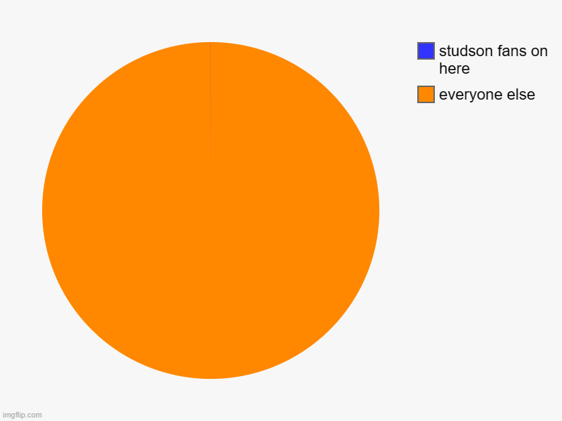 who else likes studson studios? just me....ok | everyone else, studson fans on here | image tagged in charts,pie charts | made w/ Imgflip chart maker