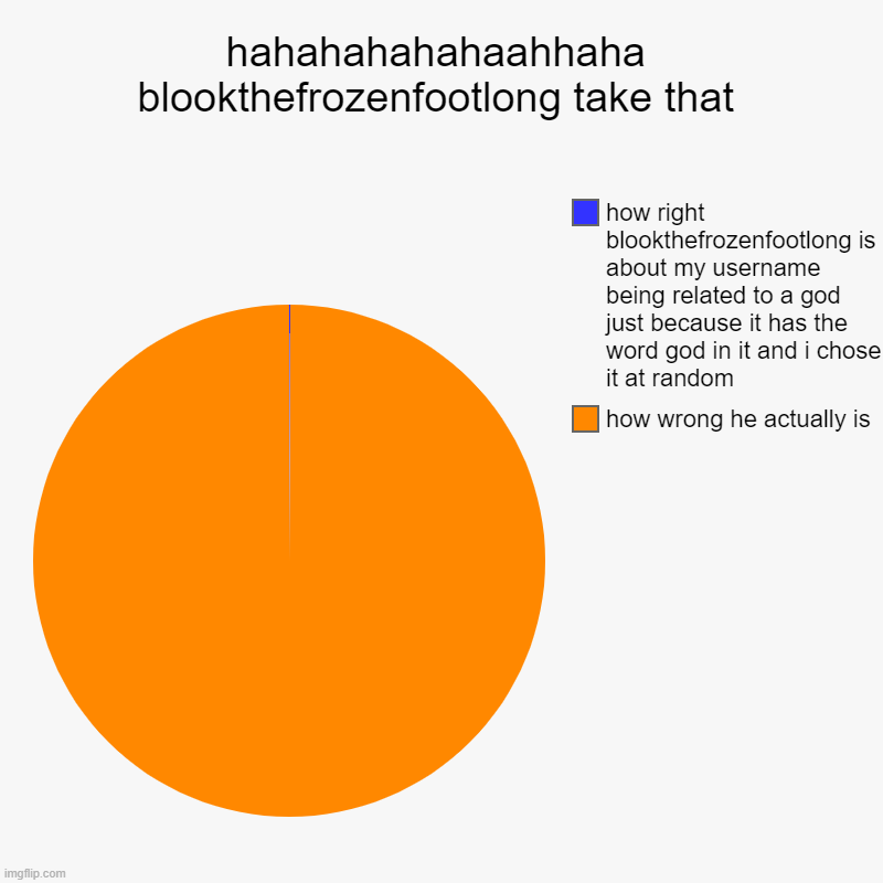 RTake that Blookthefrozenfootlong lmao | hahahahahahaahhaha blookthefrozenfootlong take that | how wrong he actually is, how right blookthefrozenfootlong is about my username being  | image tagged in charts,pie charts | made w/ Imgflip chart maker