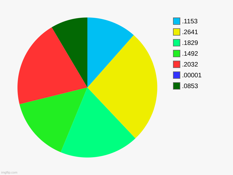 if you see blue line up vote part 2 | .0853, .00001, .2032, .1492, .1829, .2641, .1153 | image tagged in charts,pie charts | made w/ Imgflip chart maker