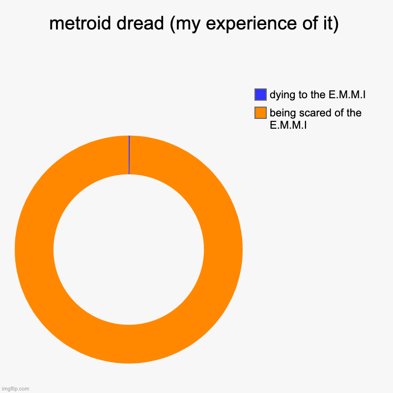 metroid dread (my experience of it) | being scared of the E.M.M.I, dying to the E.M.M.I | image tagged in charts,donut charts | made w/ Imgflip chart maker