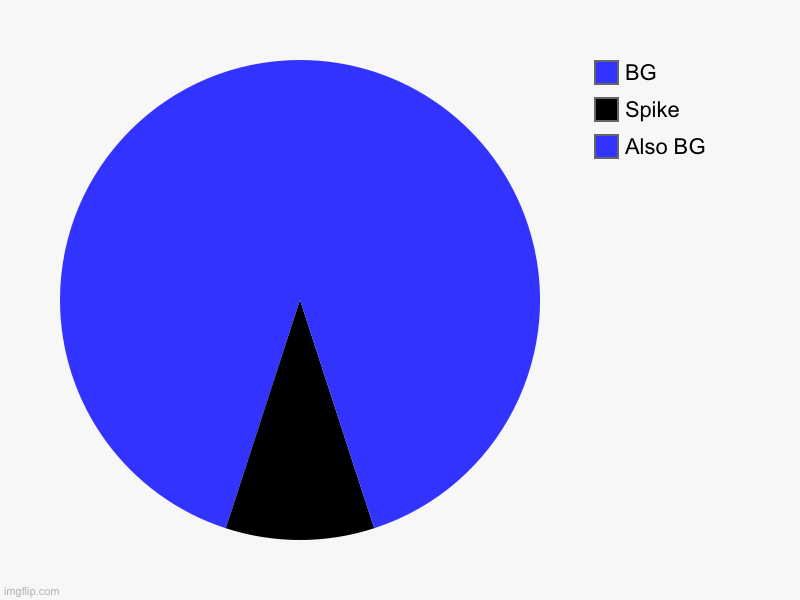 Geometry Dash reference?!?! | Also BG, Spike, BG | image tagged in charts,pie charts | made w/ Imgflip chart maker