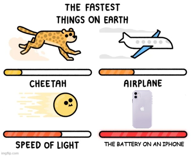 Get it? | THE BATTERY ON AN IPHONE | image tagged in the fastest things on earth | made w/ Imgflip meme maker
