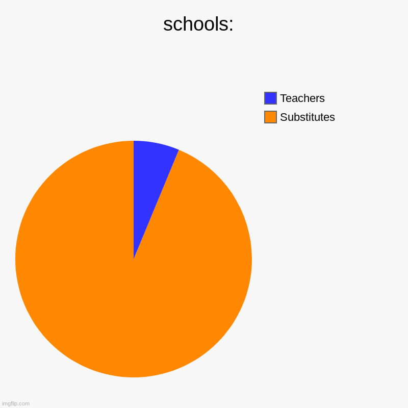 this is every school ever | schools:  | Substitutes, Teachers | image tagged in charts,pie charts | made w/ Imgflip chart maker