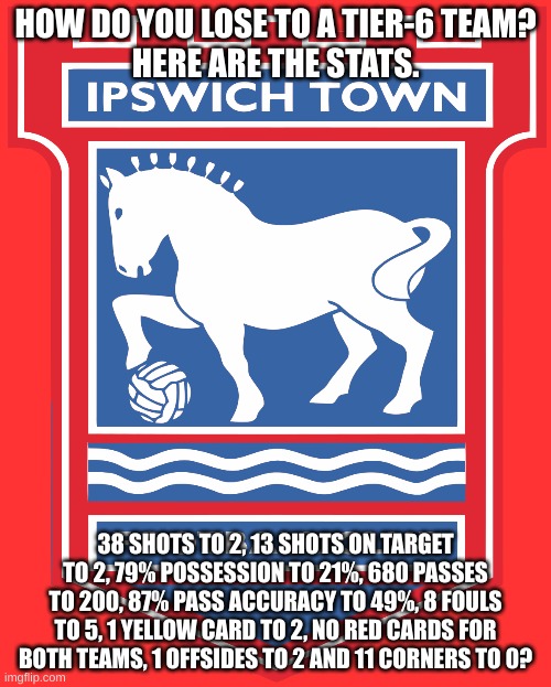 HOW DO YOU LOSE TO A TIER-6 TEAM?
HERE ARE THE STATS. 38 SHOTS TO 2, 13 SHOTS ON TARGET TO 2, 79% POSSESSION TO 21%, 680 PASSES TO 200, 87% PASS ACCURACY TO 49%, 8 FOULS TO 5, 1 YELLOW CARD TO 2, NO RED CARDS FOR BOTH TEAMS, 1 OFFSIDES TO 2 AND 11 CORNERS TO 0? | made w/ Imgflip meme maker