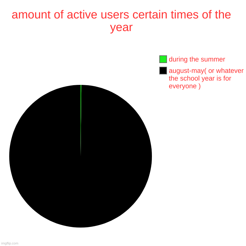 comment your opinons | amount of active users certain times of the year | august-may( or whatever the school year is for everyone ), during the summer | image tagged in charts,pie charts,comment | made w/ Imgflip chart maker