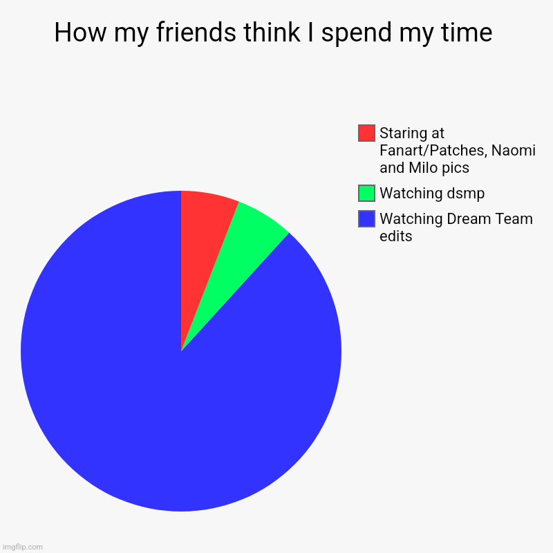 No but this is what my friends say I do | How my friends think I spend my time | Watching Dream Team edits, Watching dsmp, Staring at Fanart/Patches, Naomi and Milo pics | image tagged in charts,pie charts | made w/ Imgflip chart maker