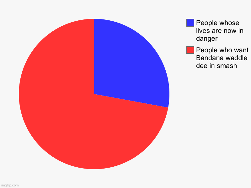 Witch one are you | People who want Bandana waddle dee in smash, People whose lives are now in danger | image tagged in charts,pie charts,bandanna waddle dee,super smash bros | made w/ Imgflip chart maker