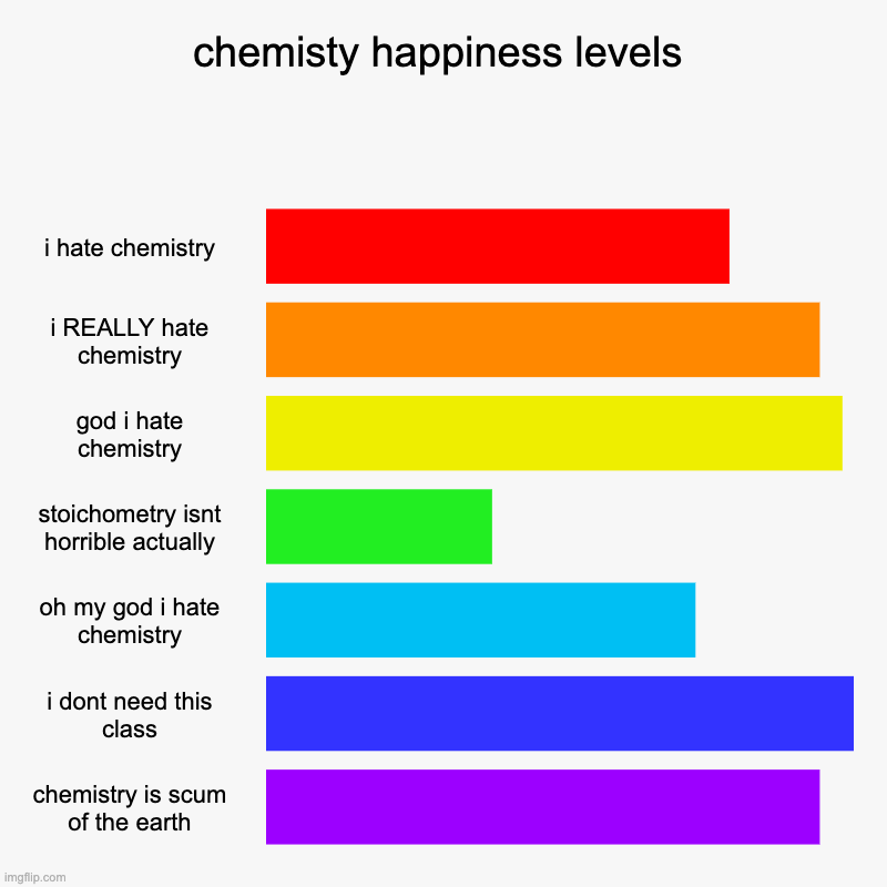 i bet you guys are wondering what my stance on chemistry is | chemisty happiness levels | i hate chemistry, i REALLY hate chemistry, god i hate chemistry, stoichometry isnt horrible actually, oh my god  | image tagged in charts,bar charts | made w/ Imgflip chart maker