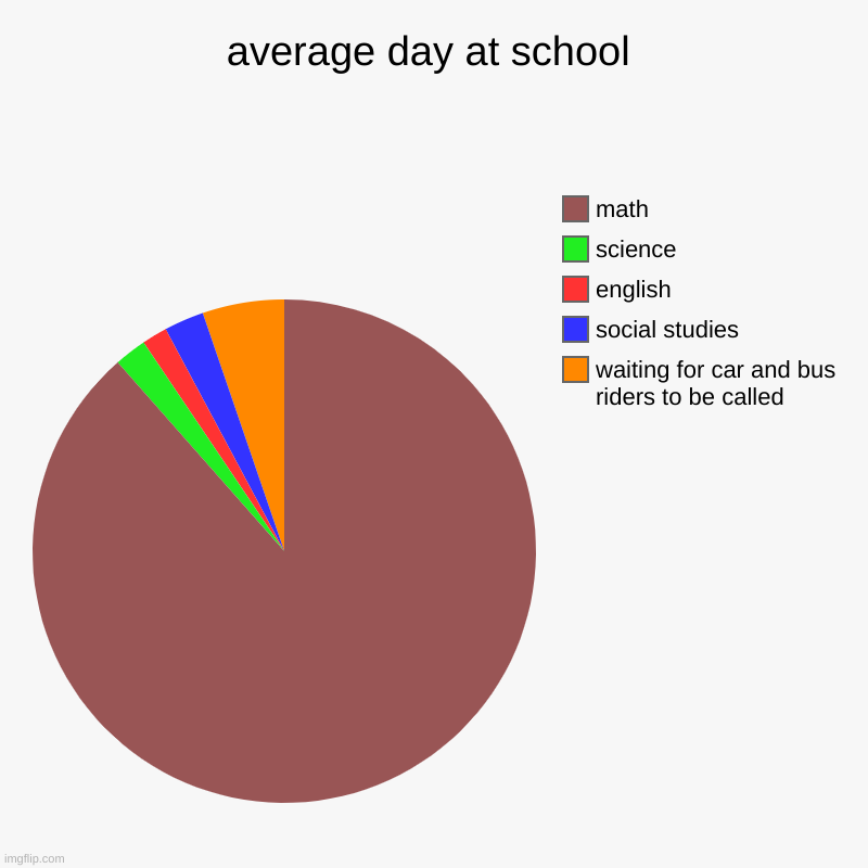 average day at school | waiting for car and bus riders to be called, social studies, english, science, math | image tagged in charts,pie charts | made w/ Imgflip chart maker