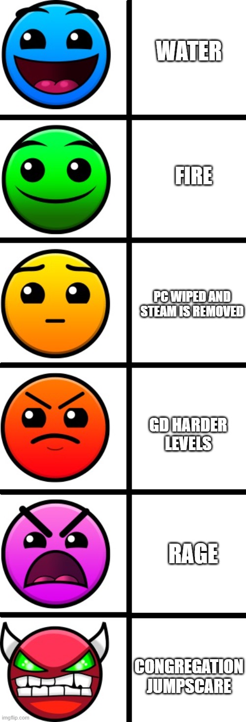 Geometry dash 2.2: | WATER; FIRE; PC WIPED AND STEAM IS REMOVED; GD HARDER LEVELS; RAGE; CONGREGATION JUMPSCARE | image tagged in geometry dash difficulty faces | made w/ Imgflip meme maker