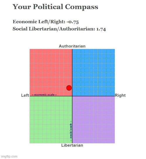 Apparently I'm not that Right-wing lmao | image tagged in political compass | made w/ Imgflip meme maker