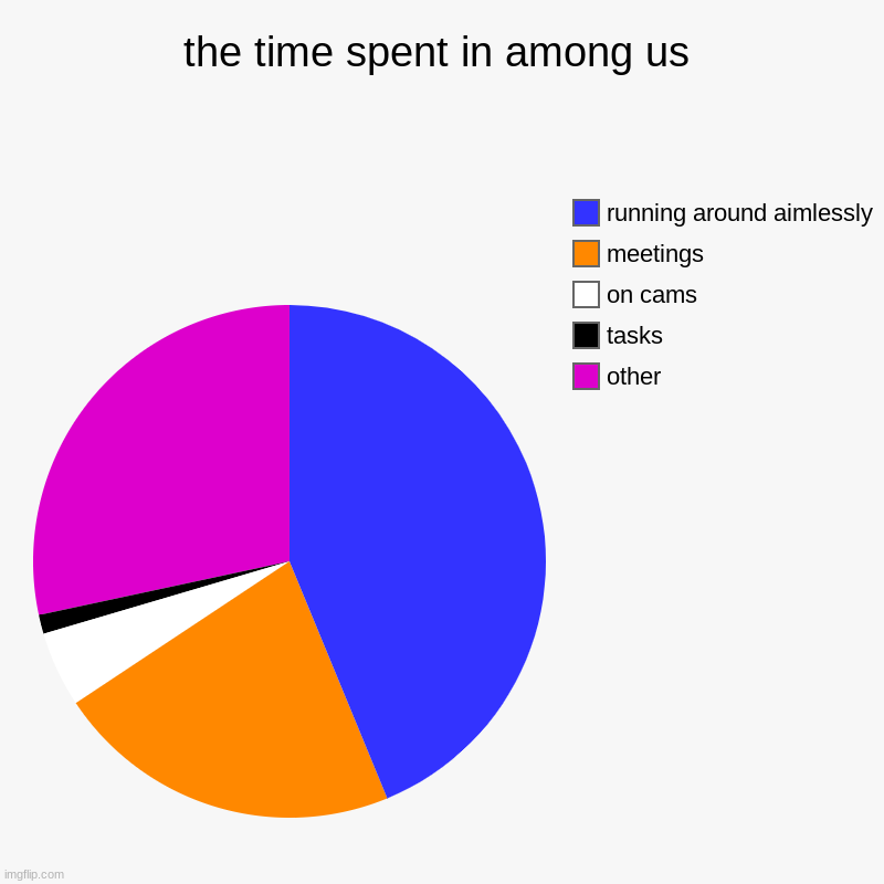 me, at least... | the time spent in among us | other, tasks, on cams, meetings, running around aimlessly | image tagged in charts,pie charts,among us | made w/ Imgflip chart maker