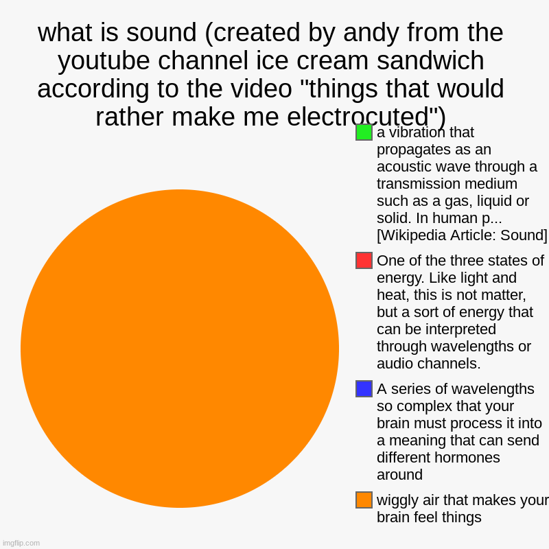 Sound according to ice cream sandwich :) | what is sound (created by andy from the youtube channel ice cream sandwich according to the video "things that would rather make me electroc | image tagged in charts,pie charts | made w/ Imgflip chart maker