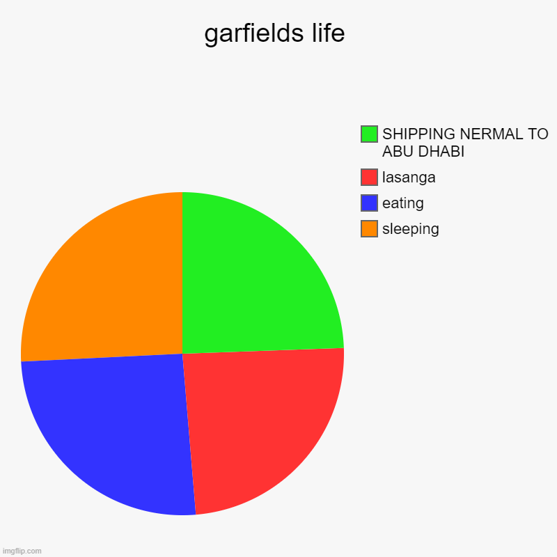 garfields life | sleeping, eating, lasanga, SHIPPING NERMAL TO ABU DHABI | image tagged in charts,pie charts | made w/ Imgflip chart maker