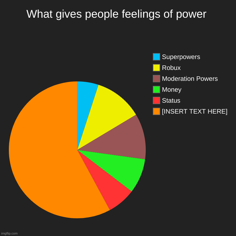 A meme template made in a chart | What gives people feelings of power | [INSERT TEXT HERE], Status, Money, Moderation Powers, Robux, Superpowers | image tagged in charts,pie charts | made w/ Imgflip chart maker