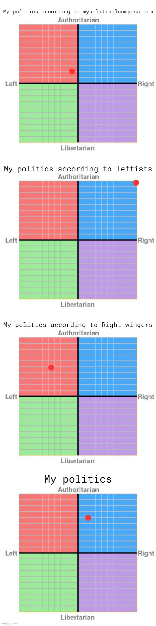 Honesty is the best policy | My politics according do mypoliticalcompass.com; My politics according to leftists; My politics according to Right-wingers; My politics | image tagged in political compass | made w/ Imgflip meme maker
