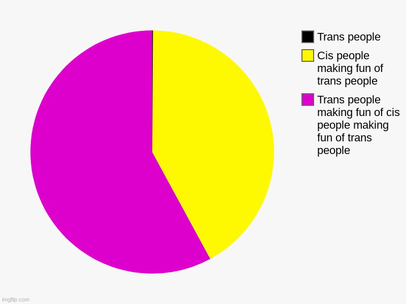 Trans people making fun of cis people making fun of trans people, Cis people making fun of trans people, Trans people | image tagged in charts,pie charts | made w/ Imgflip chart maker