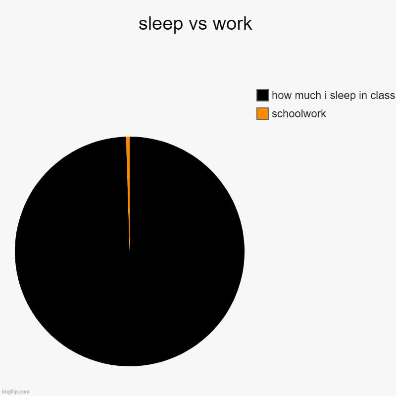school sucks | sleep vs work | schoolwork, how much i sleep in class | image tagged in charts,pie charts | made w/ Imgflip chart maker