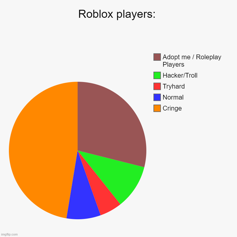 Roblox players: | Cringe, Normal, Tryhard, Hacker/Troll, Adopt me / Roleplay Players | image tagged in charts,pie charts | made w/ Imgflip chart maker