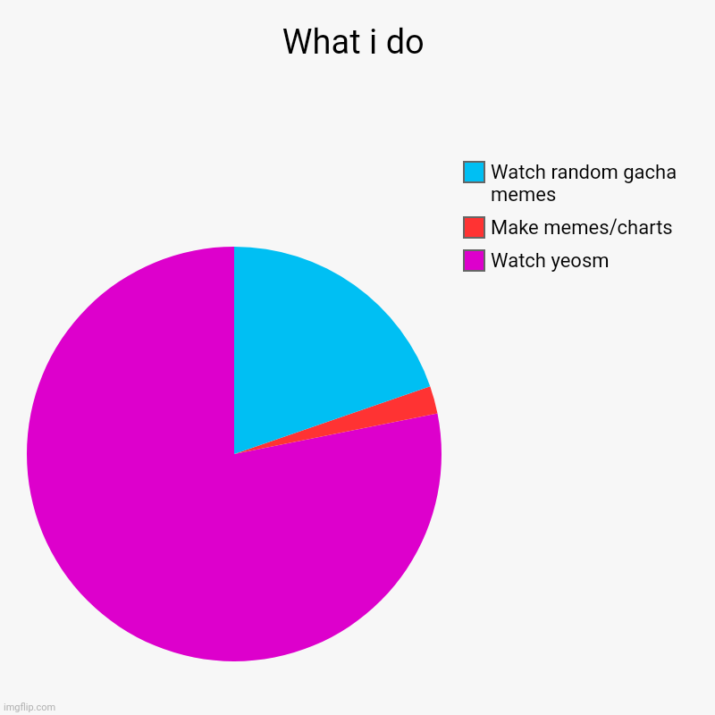 If any dont know search it | What i do | Watch yeosm, Make memes/charts, Watch random gacha memes | image tagged in charts,pie charts | made w/ Imgflip chart maker