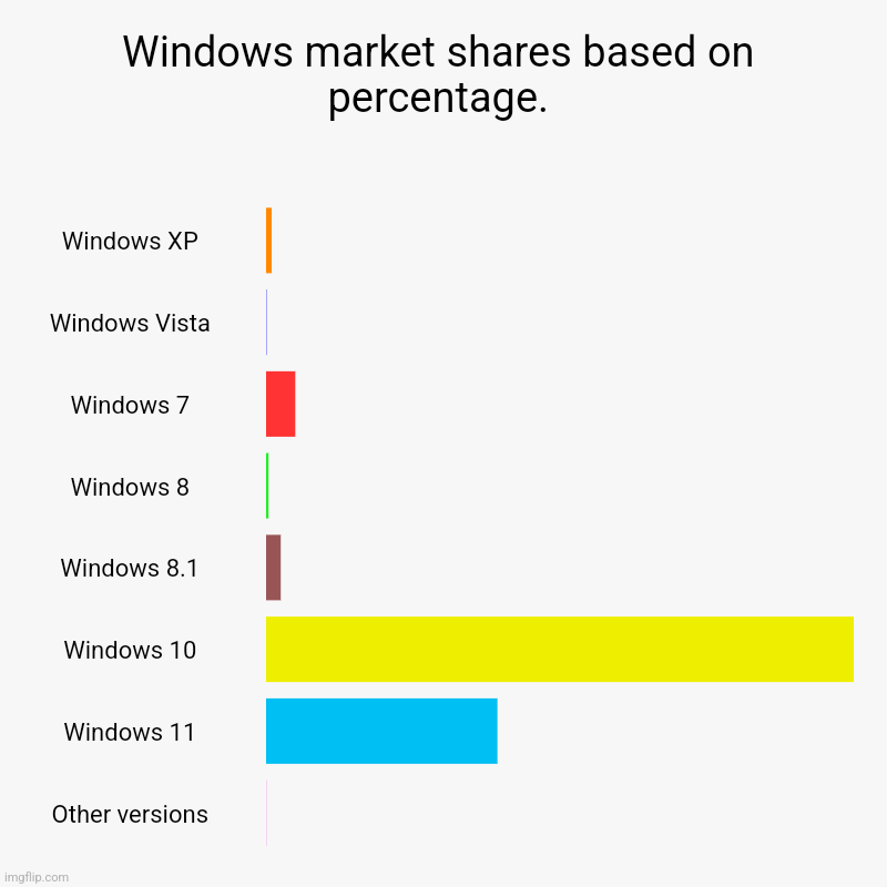Windows market shares be like | Windows market shares based on percentage. | Windows XP, Windows Vista, Windows 7, Windows 8, Windows 8.1, Windows 10, Windows 11, Other ver | image tagged in charts,bar charts,windows,windows xp,windows 7,windows 10 | made w/ Imgflip chart maker