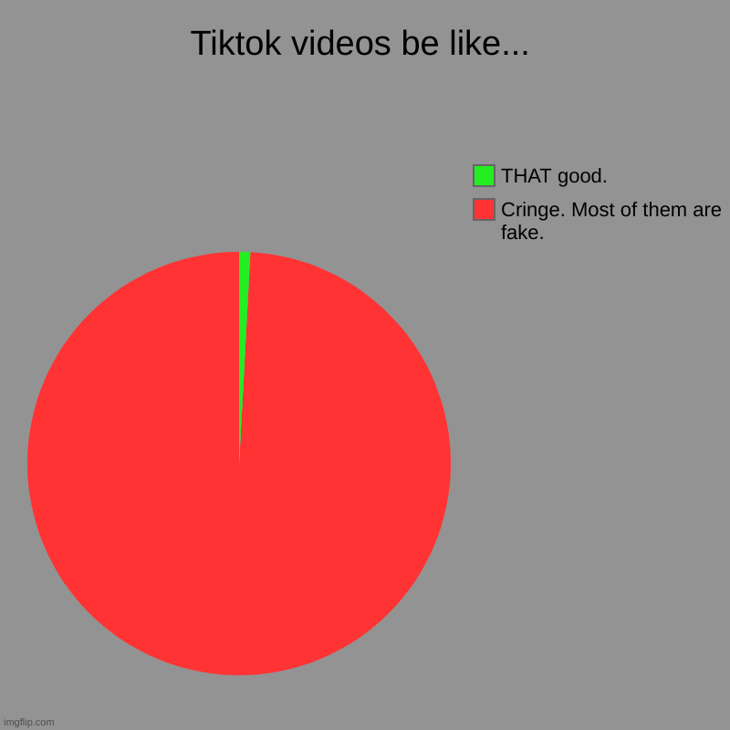 Tiktok videos be like... | Cringe. Most of them are fake., THAT good. | image tagged in charts,pie charts | made w/ Imgflip chart maker