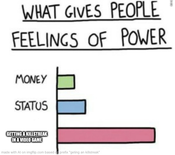 What Gives People Feelings of Power | DISCOVERING THERE'S STILL PIZZA LEFT IN THE FRIDGE; GETTING A KILLSTREAK IN A VIDEO GAME | image tagged in what gives people feelings of power | made w/ Imgflip meme maker