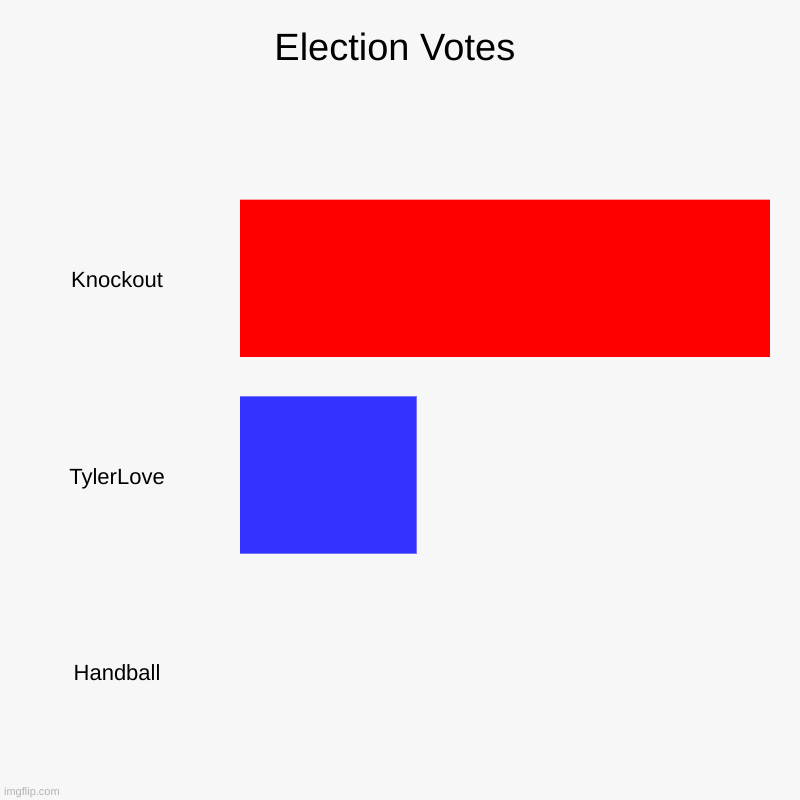 I won the election, so I am President Knockout! We knocked the competition out! #KTCO | Election Votes | Knockout, TylerLove, Handball | image tagged in charts,bar charts | made w/ Imgflip chart maker
