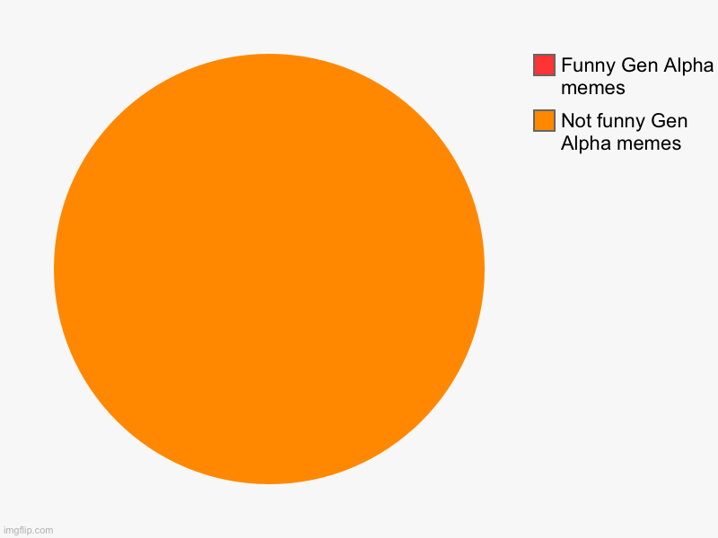 True. | Not funny Gen Alpha memes, Funny Gen Alpha memes | image tagged in charts,pie charts | made w/ Imgflip chart maker