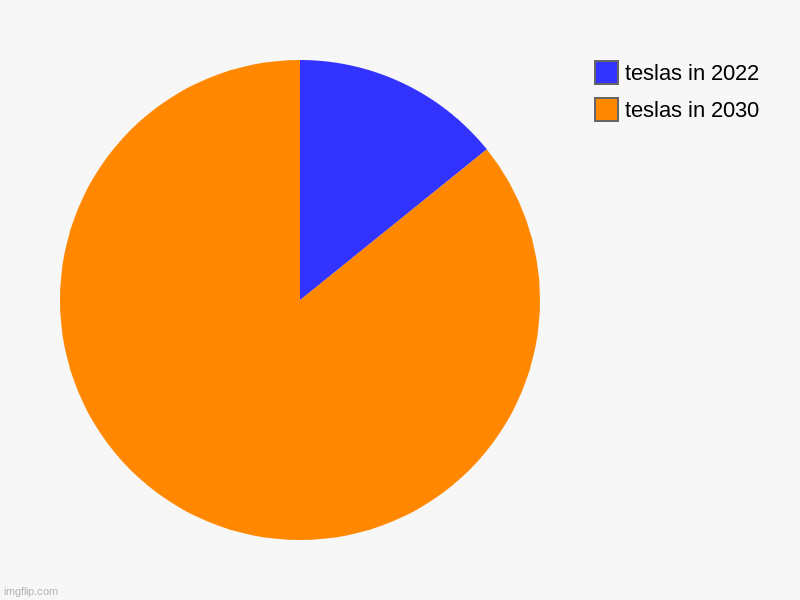 teslas in 2030, teslas in 2022 | image tagged in charts,pie charts | made w/ Imgflip chart maker