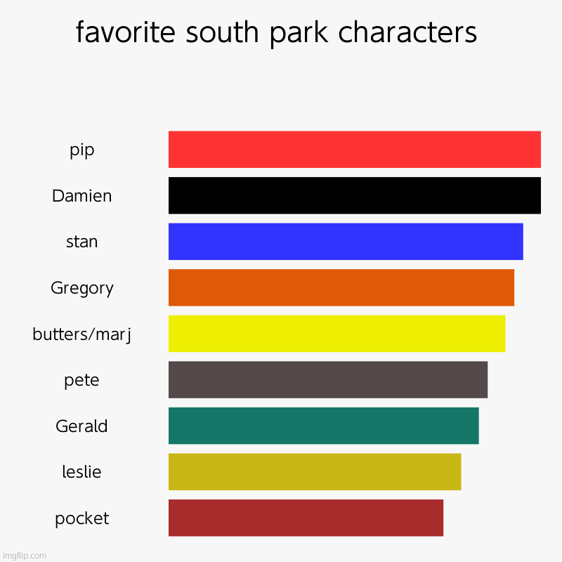 i think theres more- idk these r my main fav | favorite south park characters | pip, Damien, stan, Gregory, butters/marj, pete, Gerald, leslie, pocket | image tagged in charts,bar charts | made w/ Imgflip chart maker