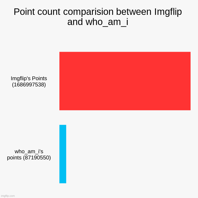 Time for who_am_i to get TRIGGERED. | Point count comparision between Imgflip and who_am_i | Imgflip's Points (1686997538), who_am_i's points (87190550) | image tagged in charts,bar charts,funny,memes,demotivationals | made w/ Imgflip chart maker