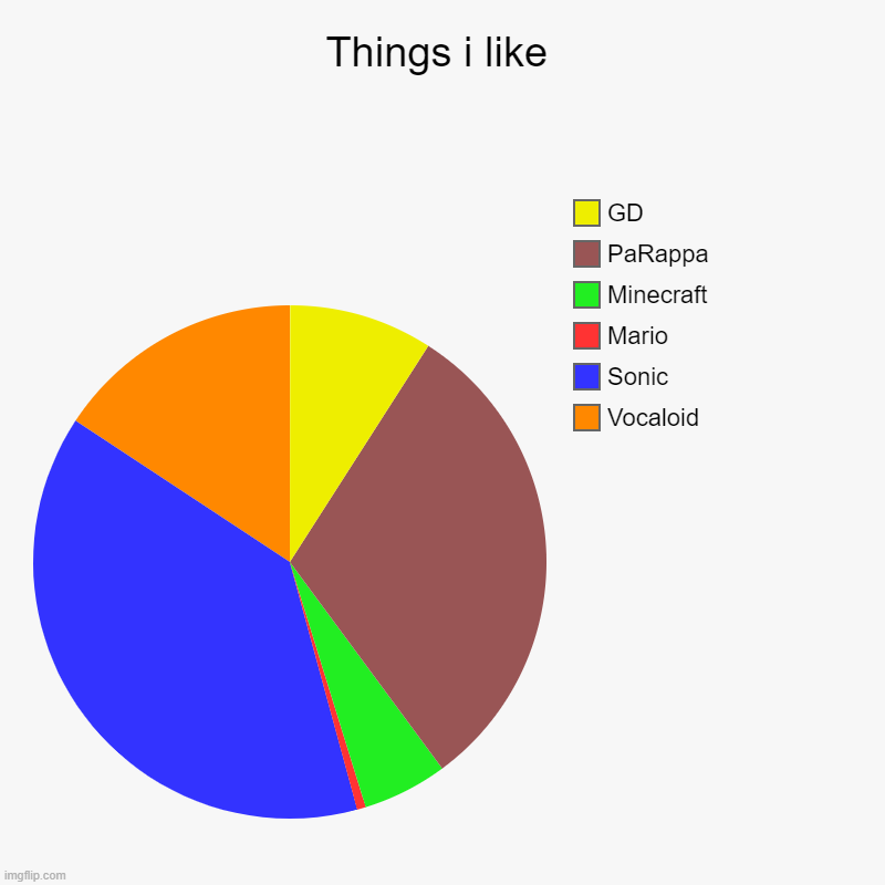 lol | Things i like | Vocaloid, Sonic, Mario, Minecraft, PaRappa, GD | image tagged in charts,pie charts | made w/ Imgflip chart maker