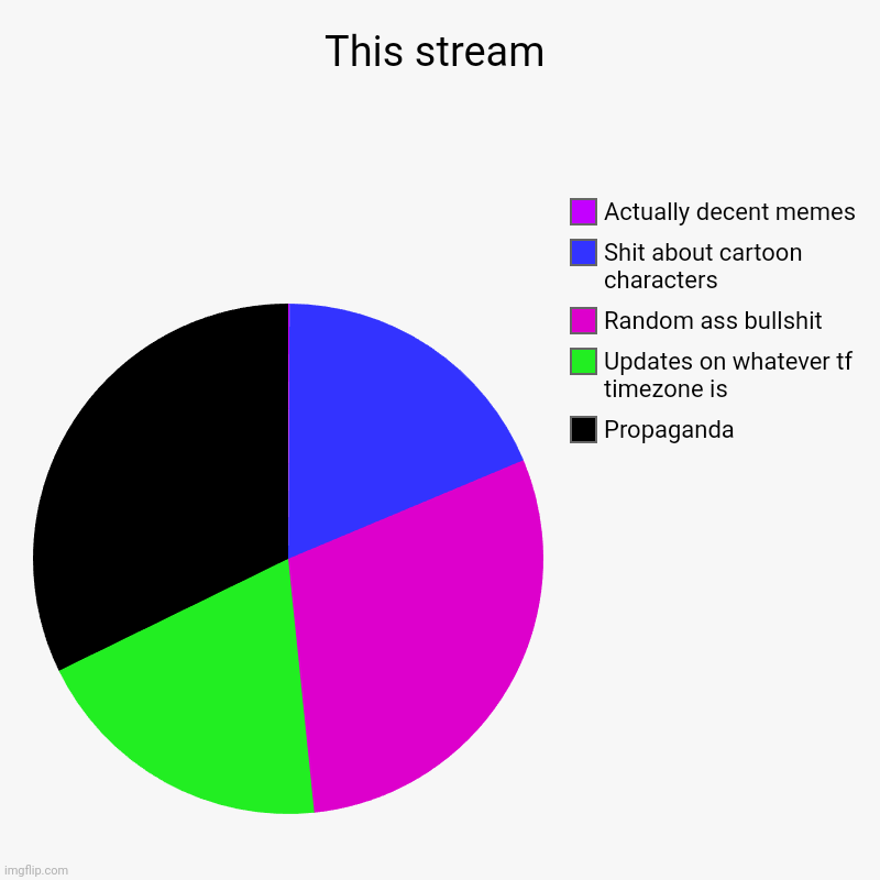 Tell me I'm wrong.(timezones a game Batims making, and this is pretty accurate) | This stream | Propaganda, Updates on whatever tf timezone is, Random ass bullshit, Shit about cartoon characters , Actually decent memes | image tagged in charts,pie charts | made w/ Imgflip chart maker