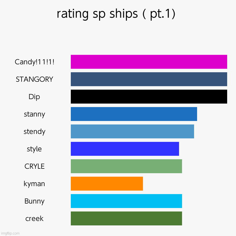 LOLZ | rating sp ships ( pt.1) | Candy!11!1!, STANGORY, Dip, stanny, stendy, style, CRYLE, kyman, Bunny, creek | image tagged in charts,bar charts | made w/ Imgflip chart maker