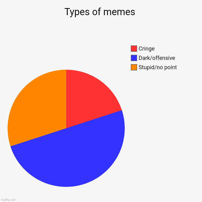 Types of memes | Stupid/no point, Dark/offensive , Cringe | image tagged in charts,pie charts | made w/ Imgflip chart maker