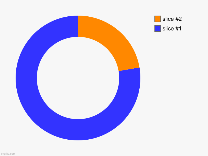 image tagged in charts,donut charts | made w/ Imgflip chart maker