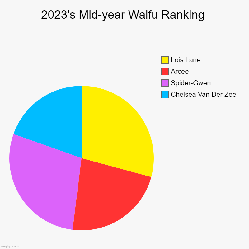2023's Mid-year Waifu ranking | 2023's Mid-year Waifu Ranking | Chelsea Van Der Zee, Spider-Gwen, Arcee, Lois Lane | image tagged in charts,pie charts,transformers,dreamworks,spiderman,lois lane | made w/ Imgflip chart maker